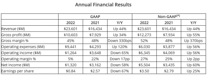 Finanční výsledky AMD za celý rok 2022