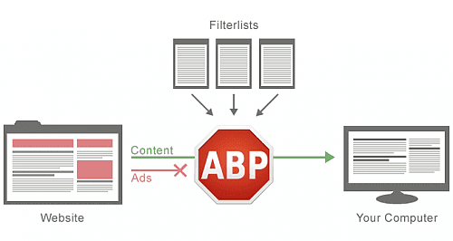 Adblock Plus si řekne o 30% provizi z odblokovaných reklam