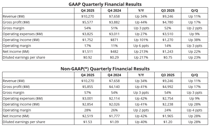 Finanční výsledky AMD za Q4 2025