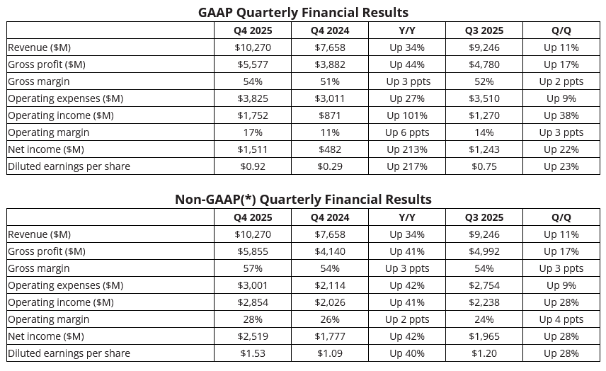 Finanční výsledky AMD za Q4 2025