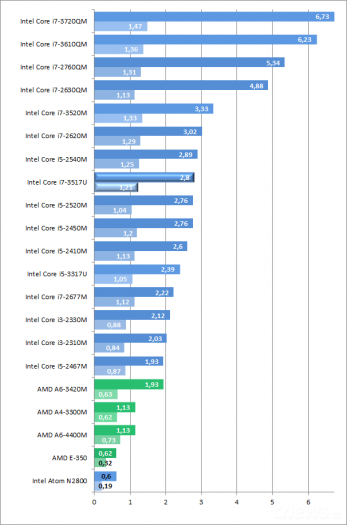 Asus Zenbook Prime UX32VD – screenshoty a grafy