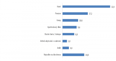 Ubytování na dovolených Era/Poštvní spořitelna