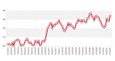 Podle měsíčního vývoje meziročního indexu spotřebitelských cen je zřejmé, že se tato inflace pohybuje nad 2 % a není výjimkou, i inflace blížící se 4 %.