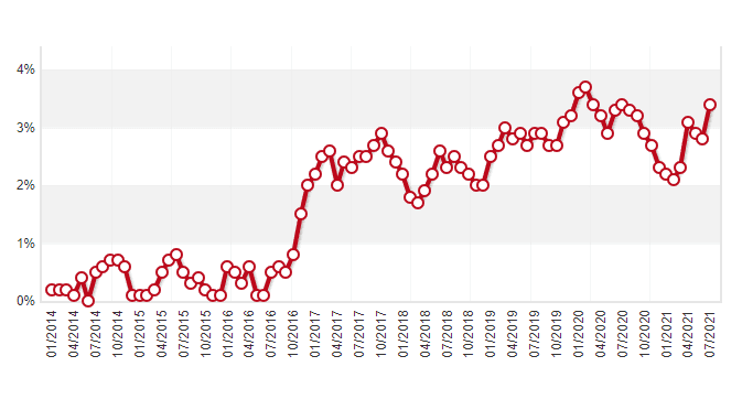Podle měsíčního vývoje meziročního indexu spotřebitelských cen je zřejmé, že se tato inflace pohybuje nad 2 % a není výjimkou, i inflace blížící se 4 %.