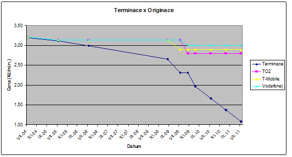Graf vývoje cen mobilní terminace a originace