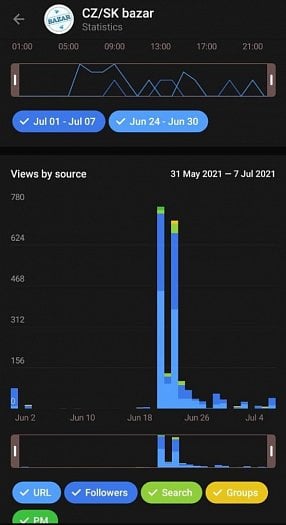 Sledování statistik channelu