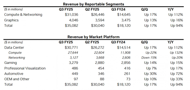 Finanční výsledky Nvidie za Q3 FY2025
