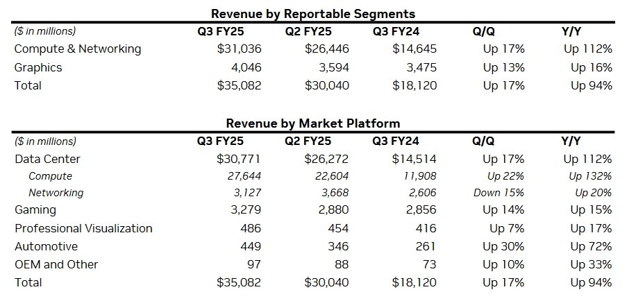 Finanční výsledky Nvidie za Q3 FY2025