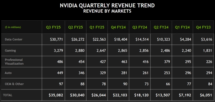 Finanční výsledky Nvidie za Q3 FY2025