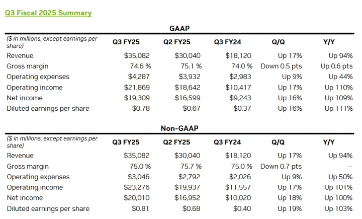 Finanční výsledky Nvidie za Q3 FY2025