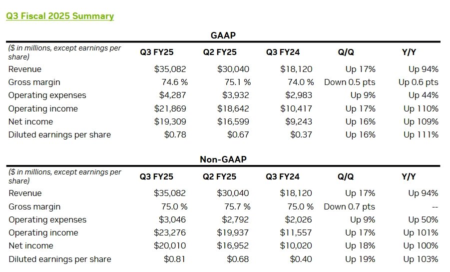 Finanční výsledky Nvidie za Q3 FY2025
