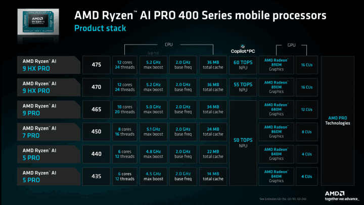 Mobilní Ryzeny AI Pro 400