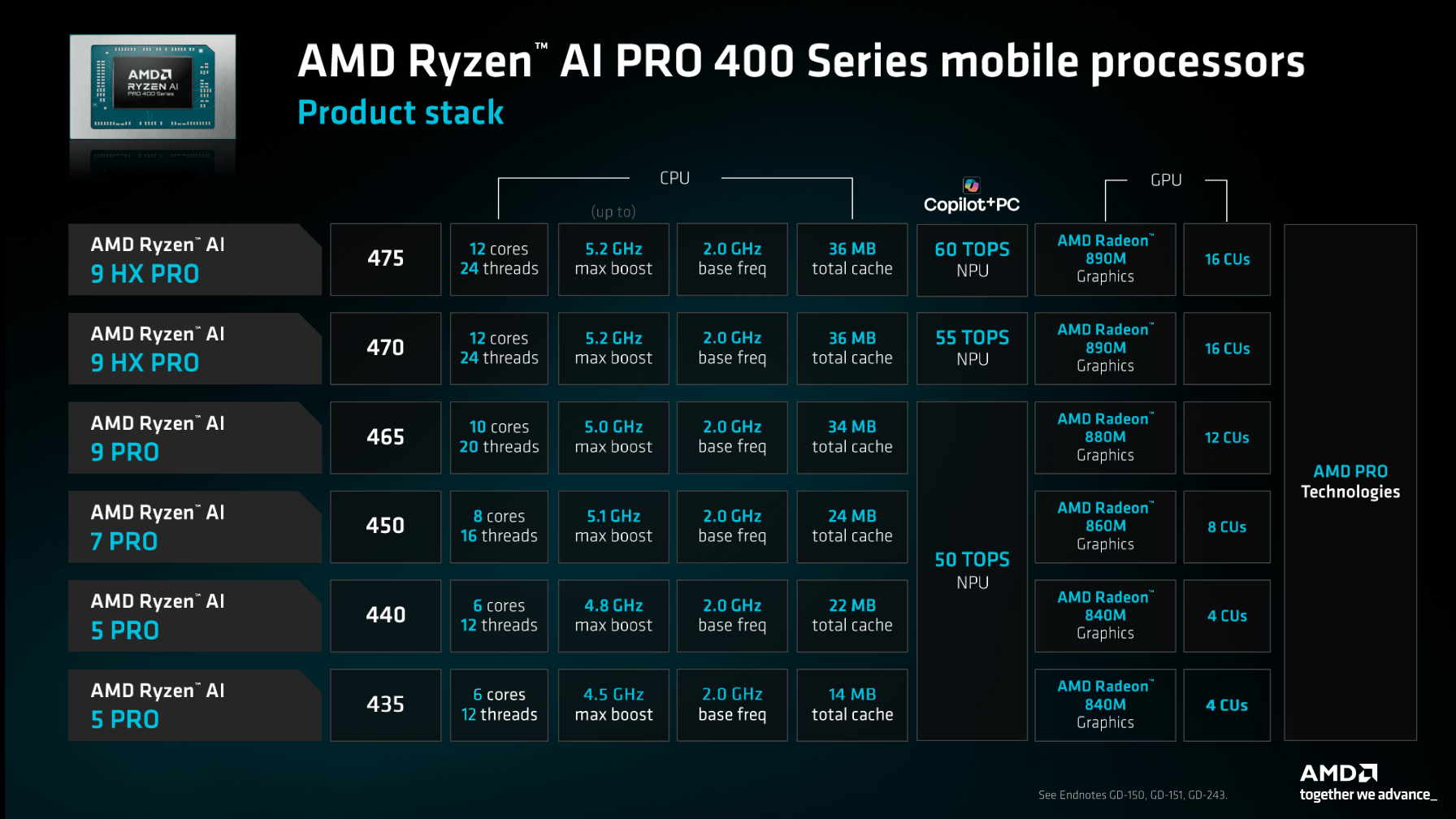 Mobilní Ryzeny AI Pro 400