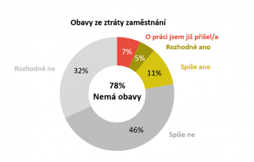 Většina lidí (78 %) se nebojí, že přijdou kvůli ekonomické krizi o práci.