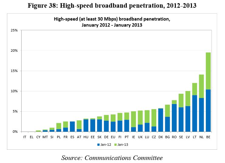 Penetrace vysokorychlostního připojení (nad 30 Mbit/s) v Česku meziročně výrazně vzrostla. 