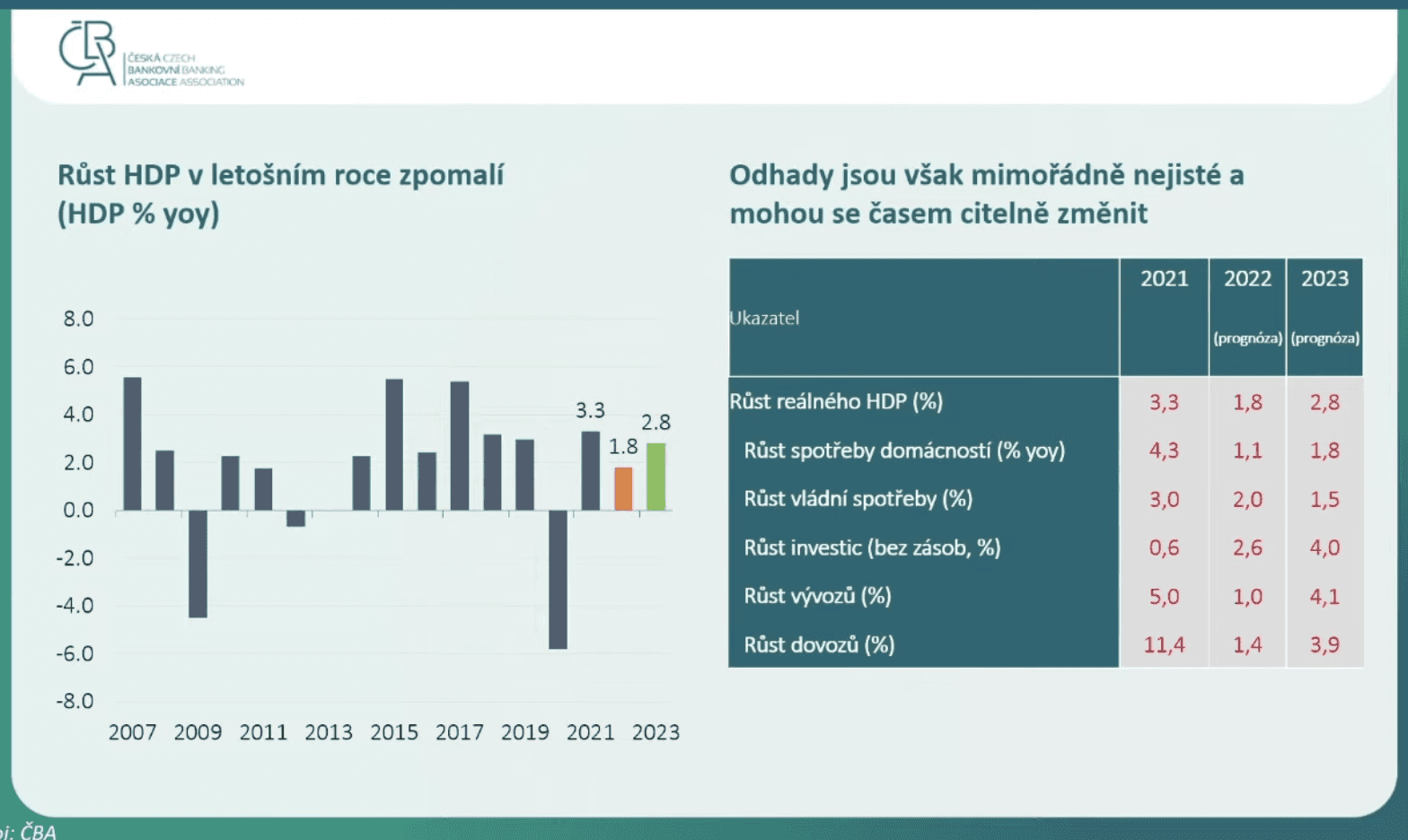 Růst HDP v roce 2022 - 2023
