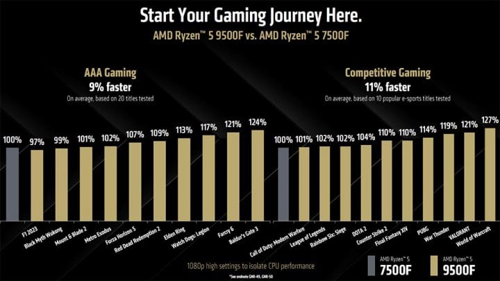 Slajdy k vydání procesoru AMD Ryzen 5 9500F
