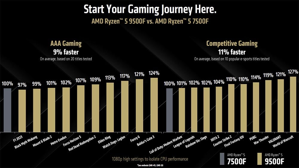 Slajdy k vydání procesoru AMD Ryzen 5 9500F