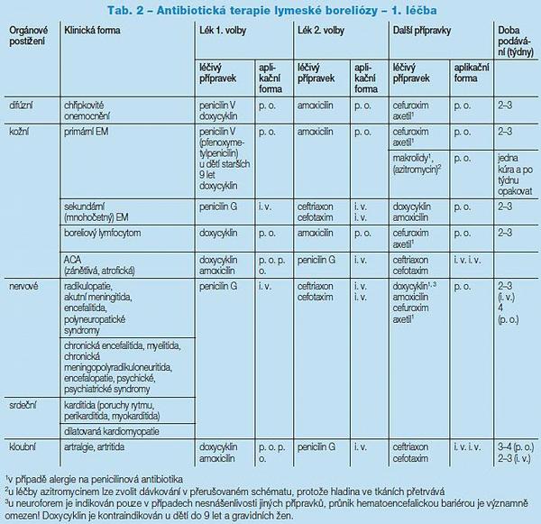 Tab. 2 – Antibiotická terapie lymeské boreliózy – 1. léčba