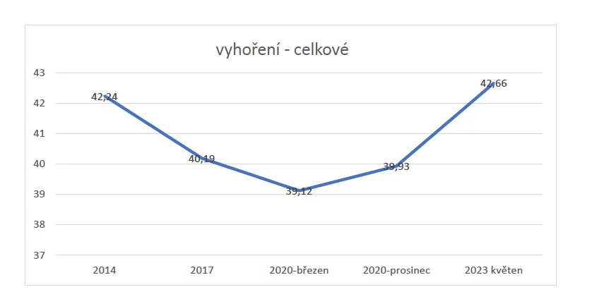 výzkum výskytu deprese a syndromu vyhoření