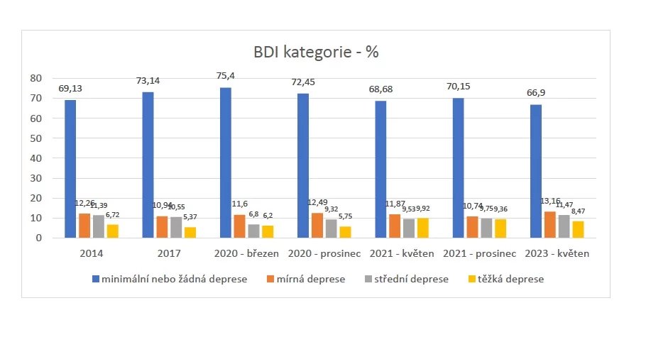 Graf znázorňující výskyt projevů deprese od minimálních po závažné