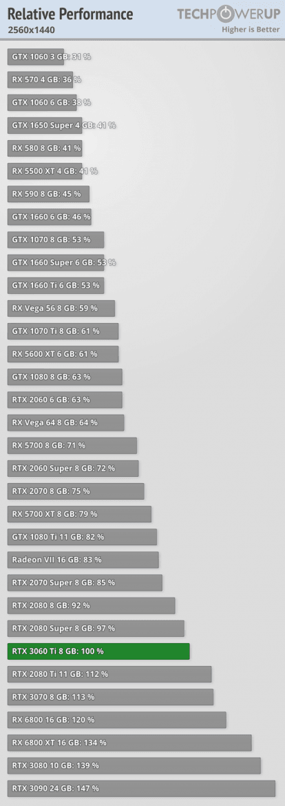 Výkon Nvidia GeForce RTX 3060 Ti ve hrách rozlišení 1440p techPowerUp