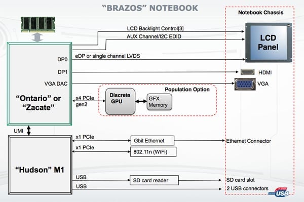 AMD Brazos pro notebooky