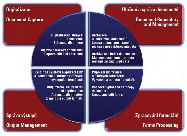 Digitalizace dokumentů