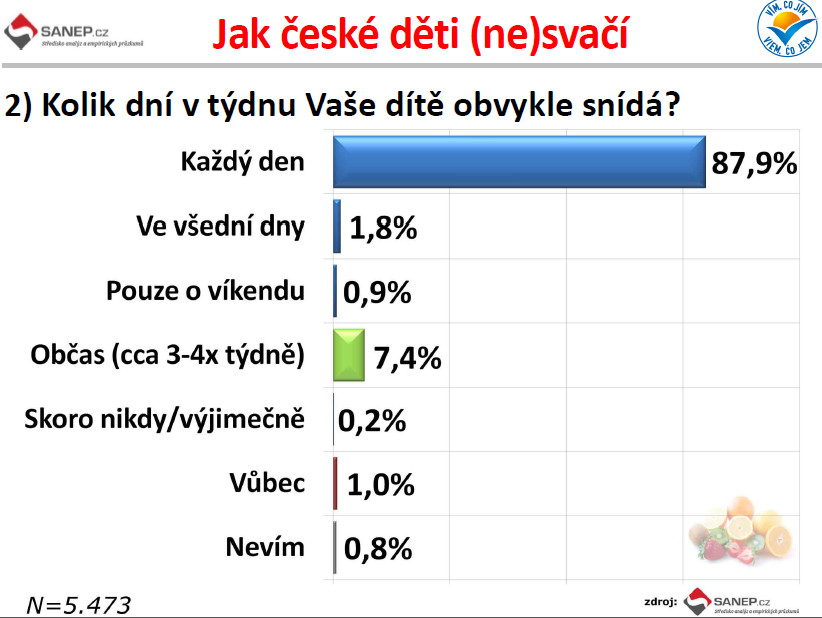 Kvalitní svačiny za babku