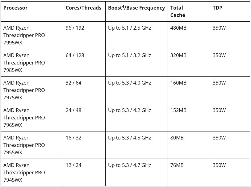 Modely procesorů AMD Ryzen Threadripper Pro 7000