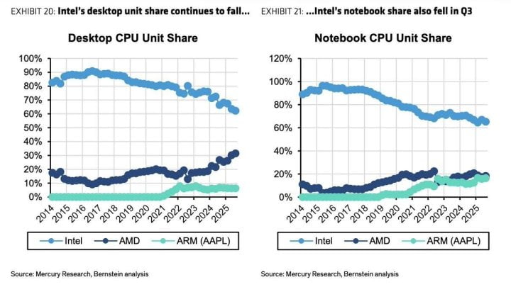Statistiky tržních podílů procesorů Intel, AMD a Arm