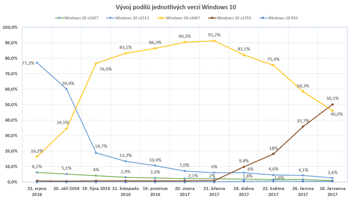 Vývoj podílů jednotlivých verzí Windows 10 aktuální ke 18. červenci 2017