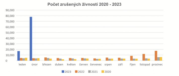 Počet zrušených živností 2020 - 2023
