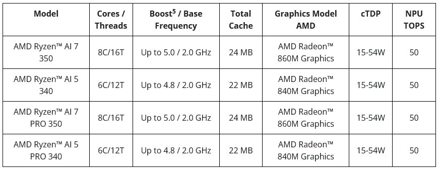 Procesory Ryzen AI 300 založené na APU Krackan Point