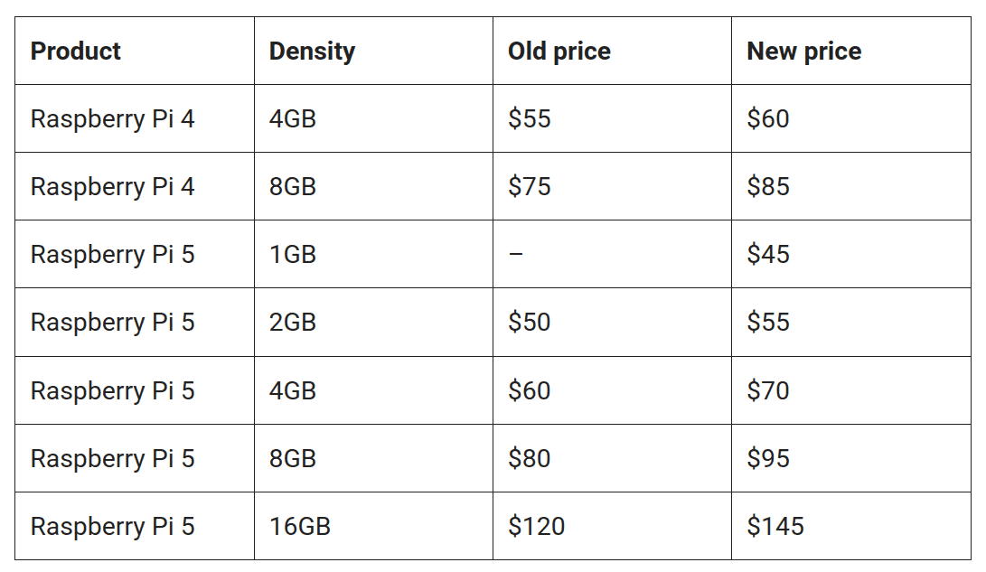 Raspberry Pi zdražení