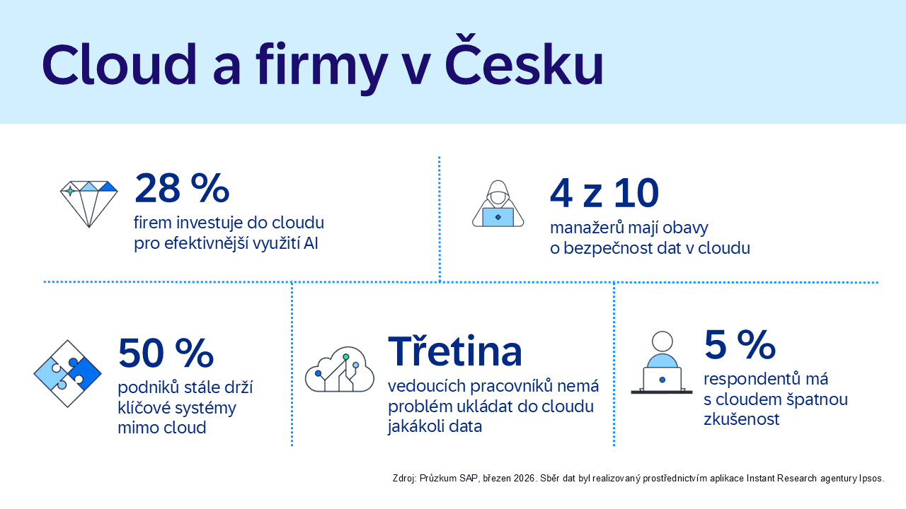 SAP cloud a firmy v Česku infografika