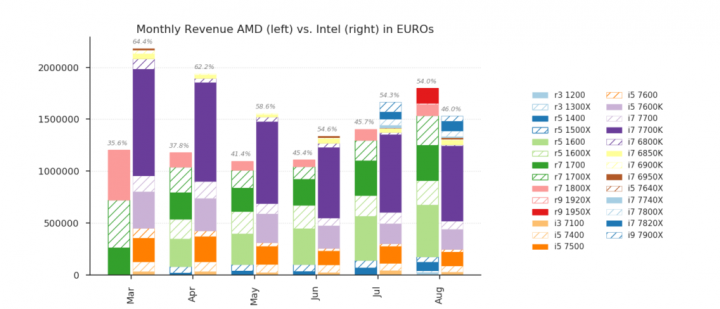 Tento graf bere v úvahu i ceny a ukazuje tedy souhrnné tržby prodaných CPU (Zdroj: Ingebor)