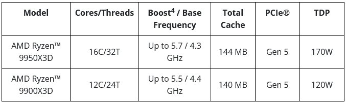 Modely a parametry procesorů AMD Ryzen 9 9900X3D a 9950X3D