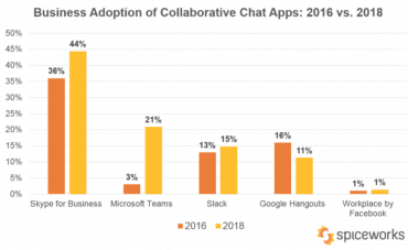Podíl chatovacích aplikací ve firmách