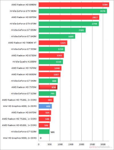 HP EliteBook 8470p – screenshoty a grafy