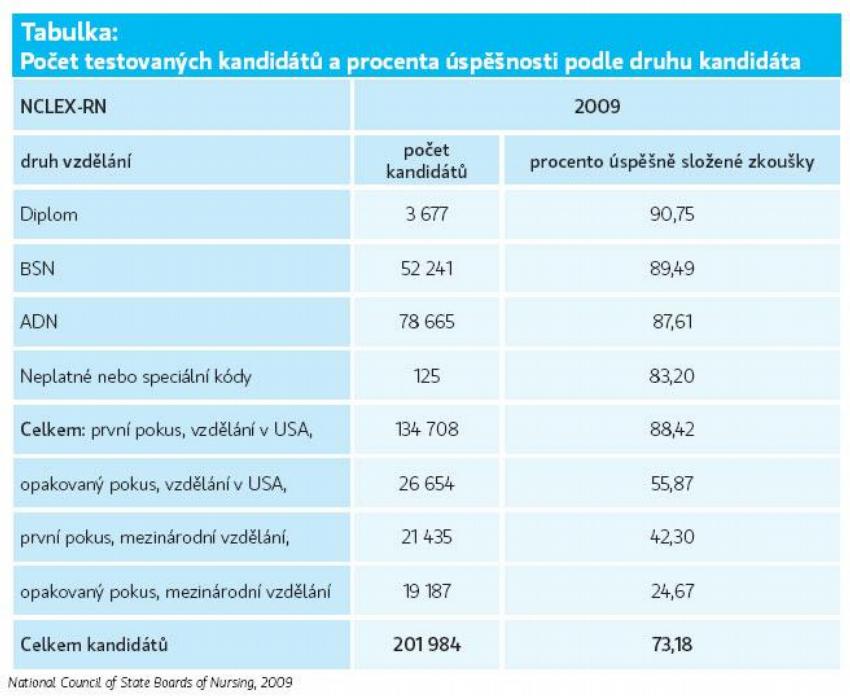 Tabulka:
Počet testovaných kandidátů a procenta úspěšnosti podle druhu kandidáta