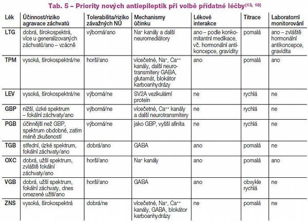 Tab. 5 – Priority nových antiepileptik při volbě přídatné léčby(13, 18)