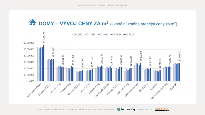 Domy se v loňském posledním čtvrtletí prodávaly v průměru za necelých 58 tisíc korun za metr čtvereční
