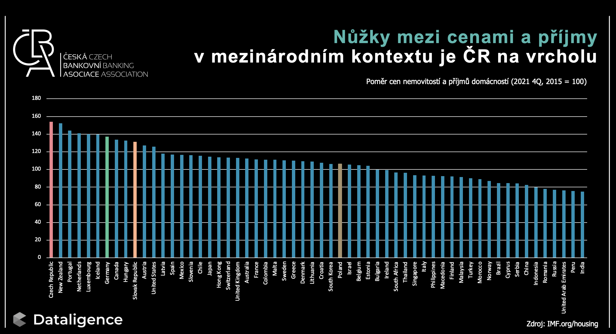 Jak jsme na tom v porovnání příjmů a cen nemovitostí s dalšími 58 zeměmi
