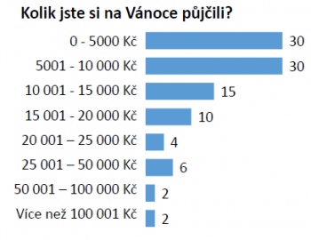 Jak vysokou půjčku si lidé na Vánoce vzali?