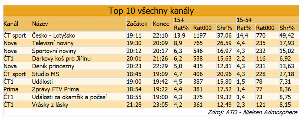 TV sledovanost, sobota, 7. 5. 2016