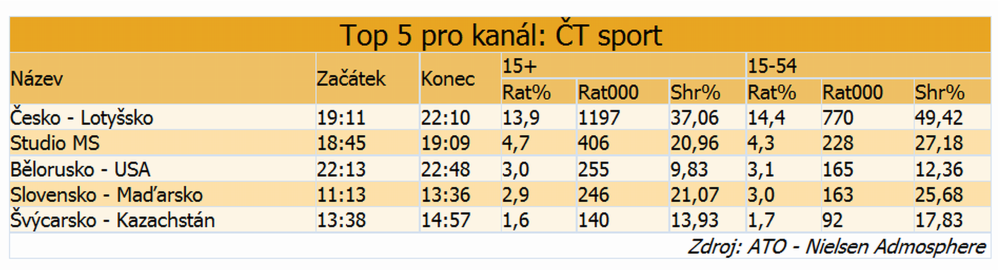 TV sledovanost, sobota, 7. 5. 2016
