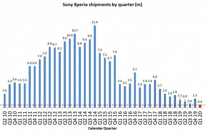 Sony Xperia prodeje zdroj GSMarena