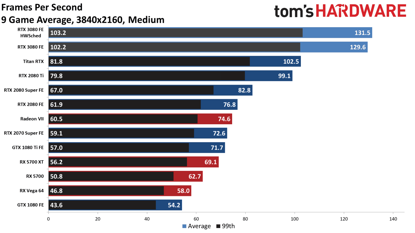 2020-09-Výkon-Nvidia-GeForce-RTX-3080-FPS-rozlišení-4K-Toms-Hard