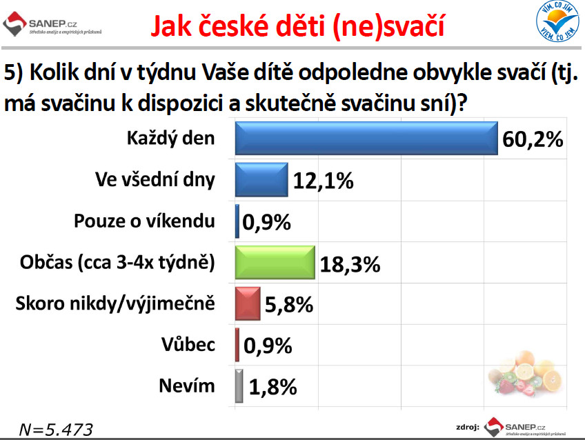 Kvalitní svačiny za babku